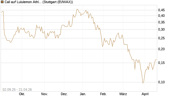 Call auf Lululemon Athletica [J.P. Morgan Structured Products B.V.] Chart