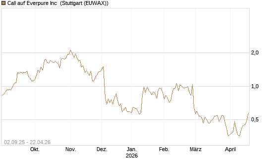Call auf Everpure Inc [J.P. Morgan Structured Products B.V.] Chart