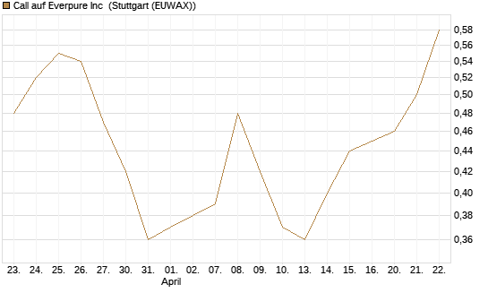 Call auf Everpure Inc [J.P. Morgan Structured Products B.V.] Chart