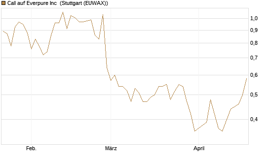 Call auf Everpure Inc [J.P. Morgan Structured Products B.V.] Chart