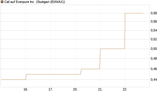 Call auf Everpure Inc [J.P. Morgan Structured Products B.V.] Chart