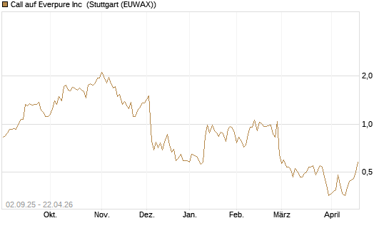 Call auf Everpure Inc [J.P. Morgan Structured Products B.V.] Chart
