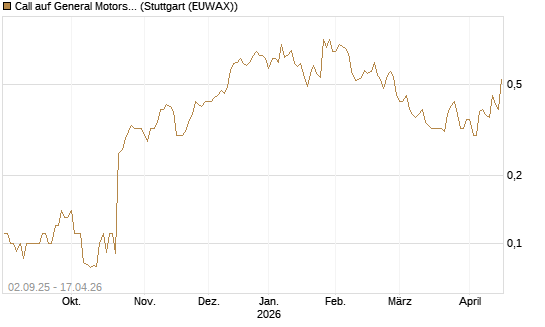 Call auf General Motors [UniCredit Bank GmbH] Chart