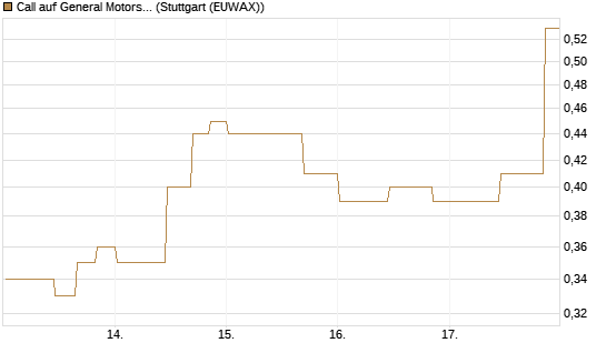Call auf General Motors [UniCredit Bank GmbH] Chart