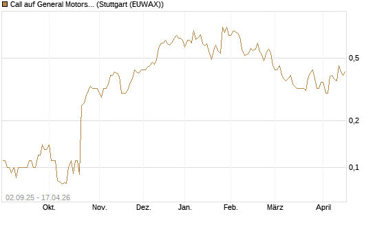 Call auf General Motors [UniCredit Bank GmbH] Chart