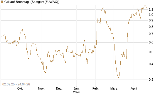 Call auf Brenntag [UniCredit Bank GmbH] Chart