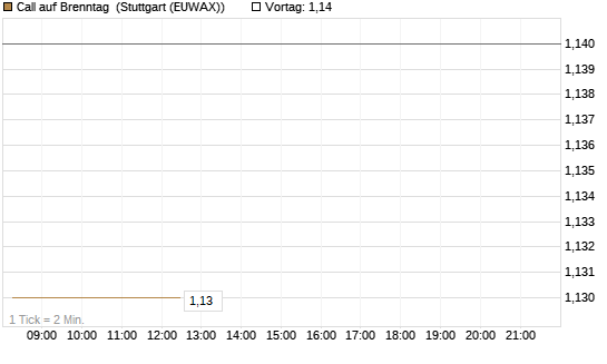 Call auf Brenntag [UniCredit Bank GmbH] Chart