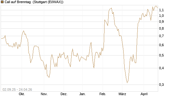 Call auf Brenntag [UniCredit Bank GmbH] Chart