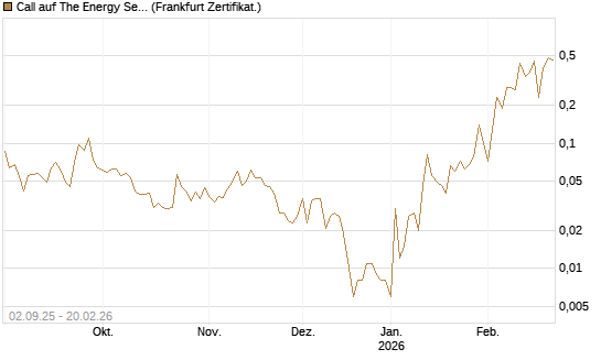 Call auf The Energy Select Sector SPDR  [Vontobel] Chart