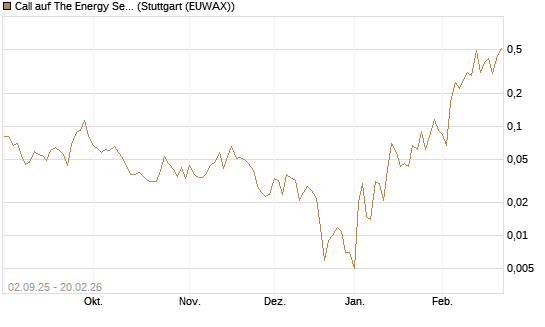Call auf The Energy Select Sector SPDR  [Vontobel] Chart