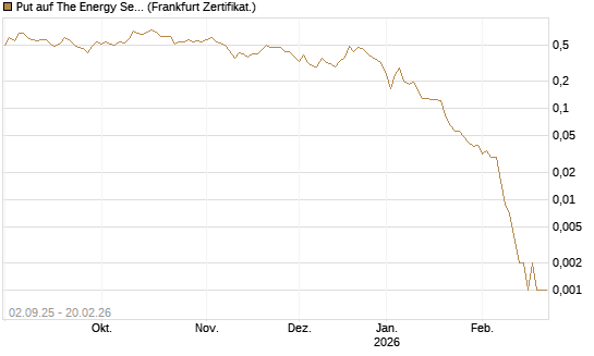 Put auf The Energy Select Sector SPDR  [Vontobel] Chart