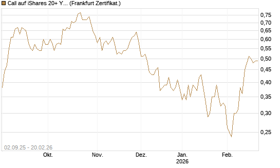 Call auf iShares 20+ Year Treasury Bond ETF [Vontobel] Chart