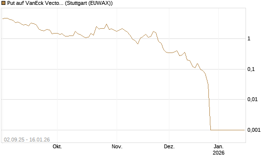 Put auf VanEck Vectors-Gold Miners ETF [Vontobel] Chart
