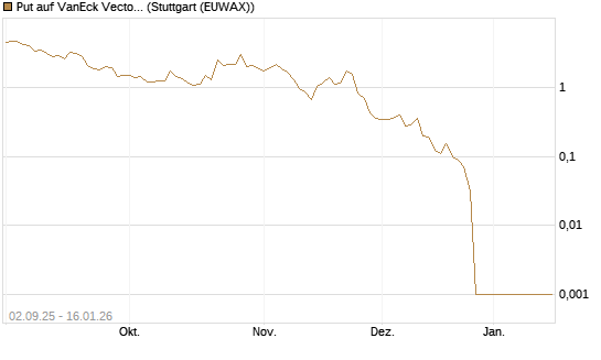 Put auf VanEck Vectors-Gold Miners ETF [Vontobel] Chart