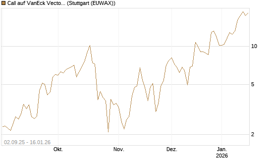 Call auf VanEck Vectors-Gold Miners ETF [Vontobel] Chart