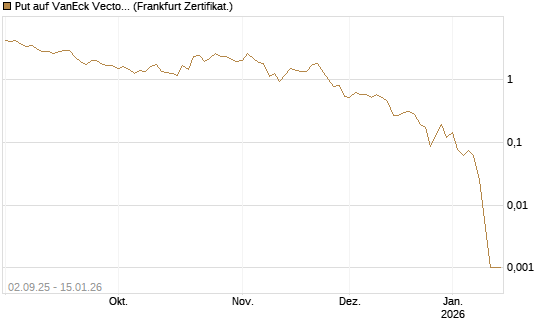 Put auf VanEck Vectors-Gold Miners ETF [Vontobel] Chart
