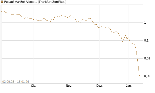 Put auf VanEck Vectors-Gold Miners ETF [Vontobel] Chart