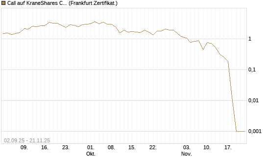 Call auf KraneShares CSI China Internet ETF [Vontobel] Chart