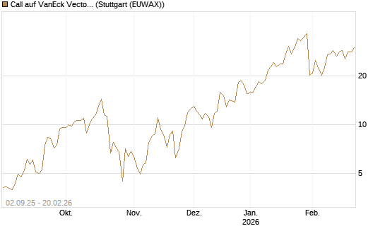 Call auf VanEck Vectors-Gold Miners ETF [Vontobel] Chart