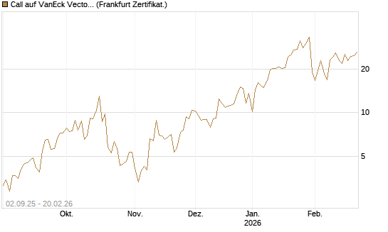 Call auf VanEck Vectors-Gold Miners ETF [Vontobel] Chart