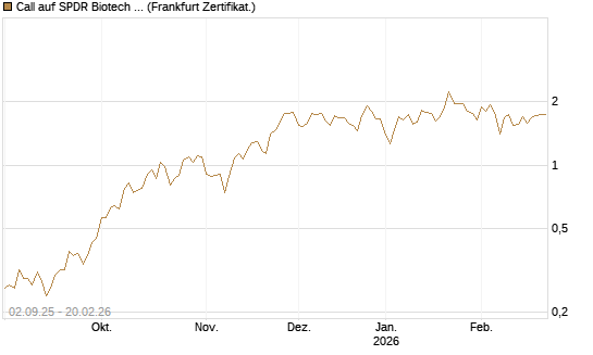 Call auf SPDR Biotech ETF IUB [Vontobel] Chart