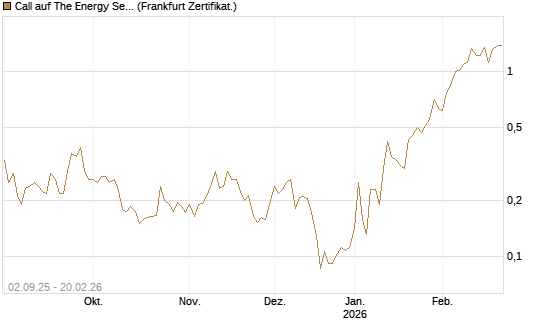 Call auf The Energy Select Sector SPDR  [Vontobel] Chart