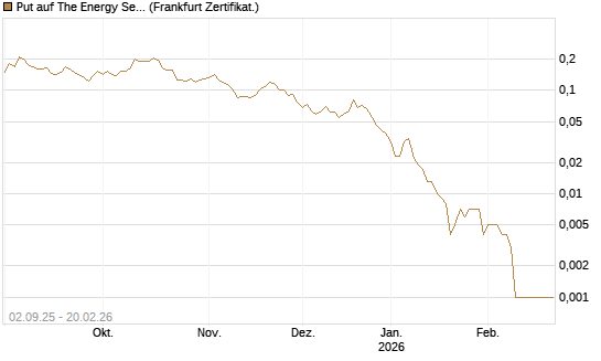 Put auf The Energy Select Sector SPDR  [Vontobel] Chart
