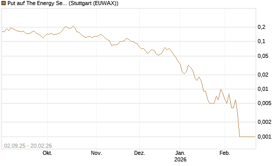 Put auf The Energy Select Sector SPDR  [Vontobel] Chart