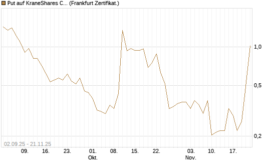 Put auf KraneShares CSI China Internet ETF [Vontobel] Chart