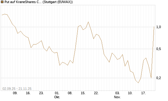Put auf KraneShares CSI China Internet ETF [Vontobel] Chart