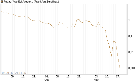 Put auf VanEck Vectors-Gold Miners ETF [Vontobel] Chart