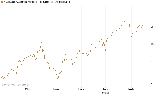 Call auf VanEck Vectors-Gold Miners ETF [Vontobel] Chart