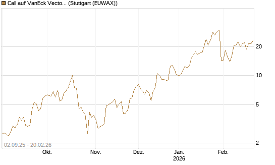 Call auf VanEck Vectors-Gold Miners ETF [Vontobel] Chart