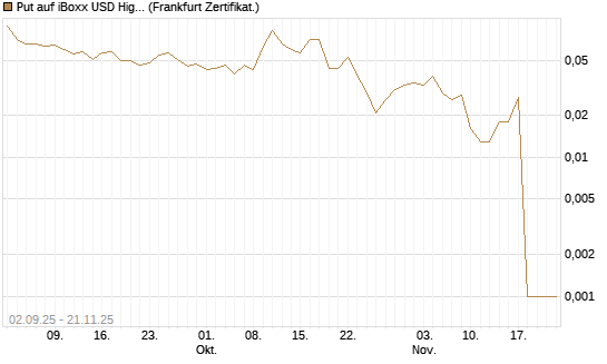 Put auf iBoxx USD HighYie CorpBd Fund  [Vontobel] Chart