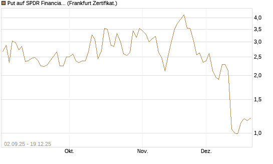 Put auf SPDR Financial Select Sector  [Vontobel] Chart