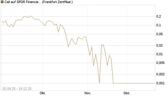 Call auf SPDR Financial Select Sector  [Vontobel] Chart