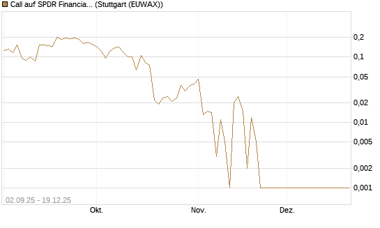 Call auf SPDR Financial Select Sector  [Vontobel] Chart