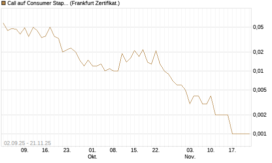 Call auf Consumer Staples Select SPDR [Vontobel] Chart