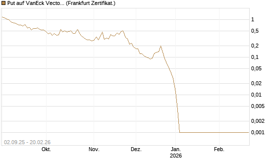 Put auf VanEck Vectors Semiconductor ETF [Vontobel] Chart