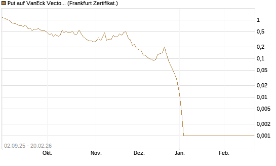 Put auf VanEck Vectors Semiconductor ETF [Vontobel] Chart