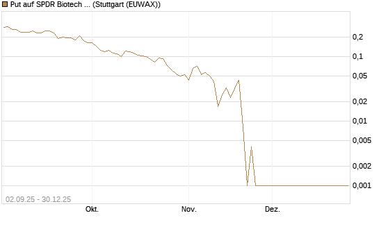 Put auf SPDR Biotech ETF IUB [Vontobel] Chart