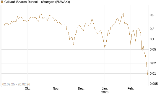 Call auf iShares Russel 2000 ETF [Vontobel] Chart