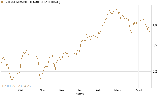 Call auf Novartis [BNP Paribas Emissions- und Handelsges.] Chart