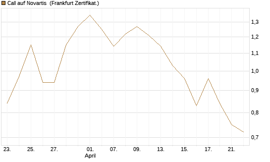 Call auf Novartis [BNP Paribas Emissions- und Handelsges.] Chart