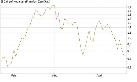 Call auf Novartis [BNP Paribas Emissions- und Handelsges.] Chart