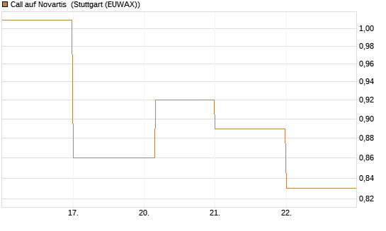 Call auf Novartis [BNP Paribas Emissions- und Handelsges.] Chart