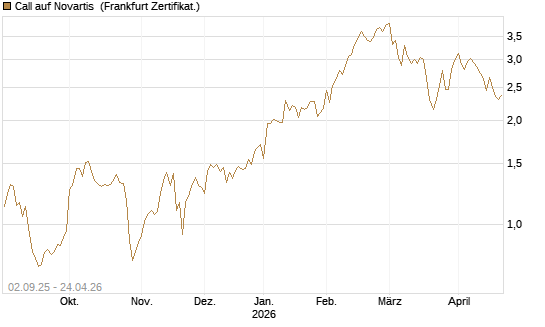 Call auf Novartis [BNP Paribas Emissions- und Handelsges.] Chart