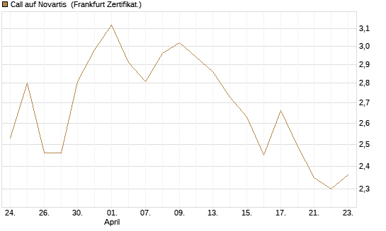 Call auf Novartis [BNP Paribas Emissions- und Handelsges.] Chart