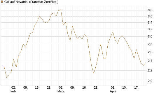 Call auf Novartis [BNP Paribas Emissions- und Handelsges.] Chart
