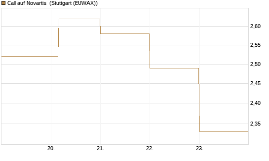 Call auf Novartis [BNP Paribas Emissions- und Handelsges.] Chart